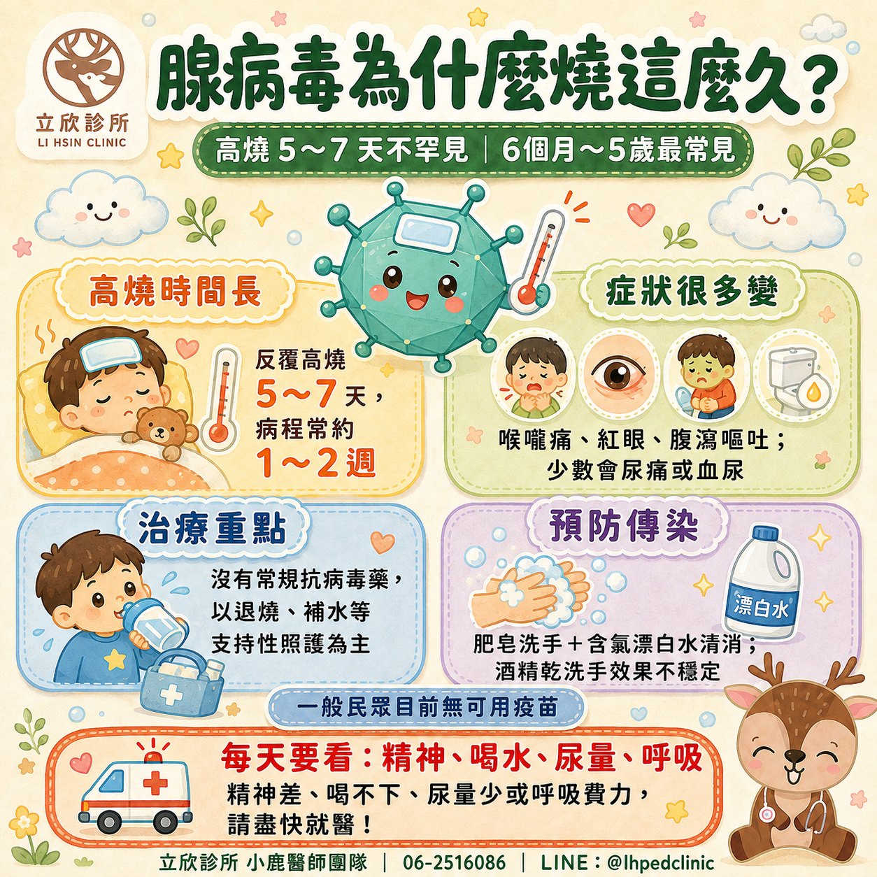 腺病毒衛教重點整理：高燒 5～7 天不罕見，6 個月至 5 歲最常見。高燒時間長——反覆高燒 5～7 天，病程常約 1～2 週。症狀很多變——喉嚨痛、紅眼、腹瀉嘔吐，有些孩子會尿痛或血尿。治療重點——沒有常規抗病毒藥，以退燒、補水等支持性照護為主。預防傳染——肥皂洗手加含氯漂白水清消，酒精乾洗手效果不穩定。一般民眾目前無可用疫苗。每天要看精神、喝水、尿量、呼吸；精神差、喝不下、尿量少或呼吸費力，請盡快就醫。立欣診所兒科衛教。