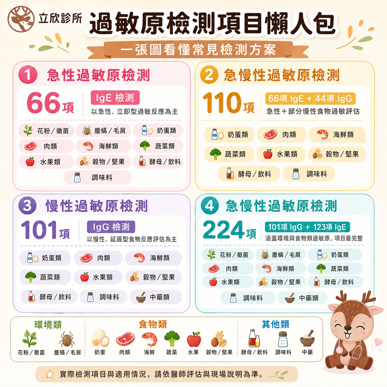 立欣診所過敏原檢測項目懶人包：①急性 66 項 IgE ②急慢性 110 項（66 IgE＋44 IgG）③慢性 101 項 IgG ④急慢性 224 項（101 IgG＋123 IgE），涵蓋環境類（花粉黴菌、塵蟎毛屑）、食物類（奶蛋、肉類、海鮮、蔬菜、水果、穀物堅果）與其他類（酵母飲料、調味料、中藥）過敏原