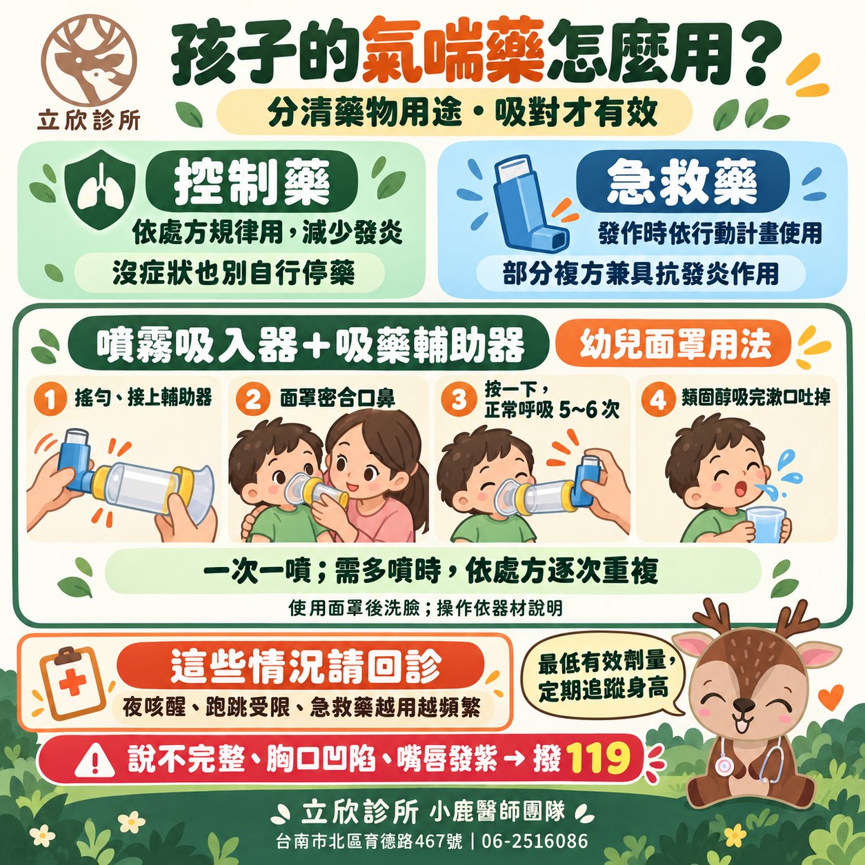 孩子的氣喘藥怎麼用？分清藥物用途・吸對才有效——立欣診所兒童氣喘用藥衛教圖。控制藥：依處方規律用，減少發炎，沒症狀也別自行停藥。急救藥：發作時依行動計畫使用，部分複方兼具抗發炎作用。噴霧吸入器加吸藥輔助器，幼兒面罩用法：1 搖勻、接上輔助器；2 面罩密合口鼻；3 按一下，正常呼吸 5～6 次；4 類固醇吸完漱口吐掉。一次一噴，需多噴時依處方逐次重複；使用面罩後洗臉，操作依器材說明。這些情況請回診：夜咳醒、跑跳受限、急救藥越用越頻繁。最低有效劑量，定期追蹤身高。說不完整、胸口凹陷、嘴唇發紫請撥 119。立欣診所小鹿醫師團隊，台南市北區育德路 467 號，06-2516086。