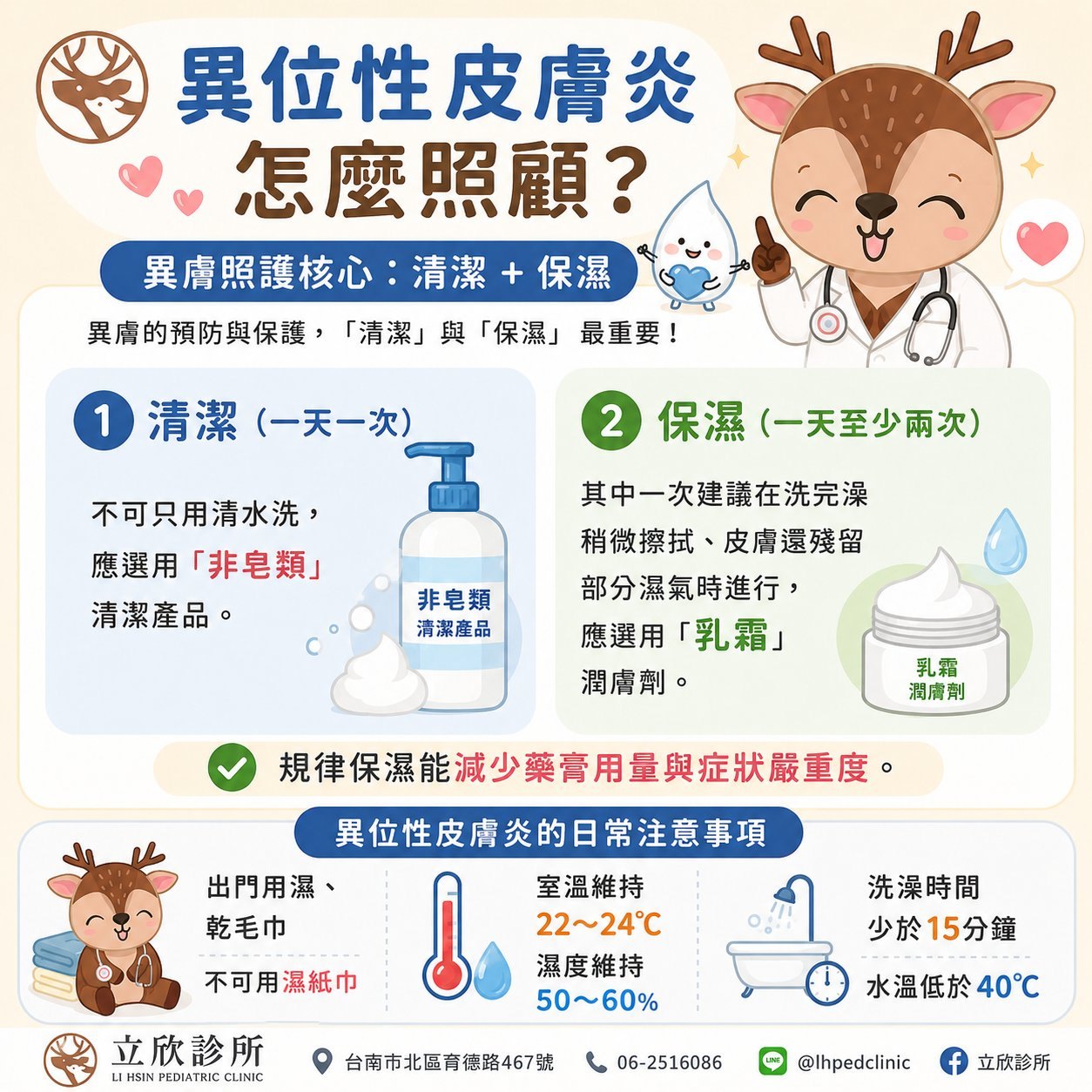 異位性皮膚炎怎麼照顧？懶人包：照護核心是清潔＋保濕。①清潔（一天一次）：不可只用清水洗，應選用非皂類清潔產品；②保濕（一天至少兩次）：其中一次建議在洗完澡稍微擦拭、皮膚還殘留部分濕氣時進行，選用乳霜潤膚劑；規律保濕能減少藥膏用量與症狀嚴重度。日常注意：出門用濕、乾毛巾（不可用濕紙巾），室溫維持 22～24℃、濕度 50～60%，洗澡時間少於 15 分鐘、水溫低於 40℃。