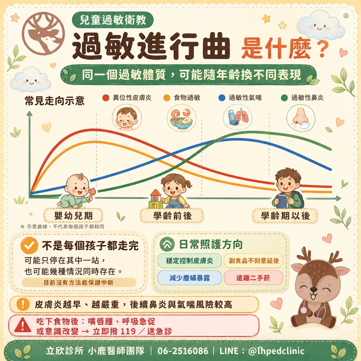 立欣診所小鹿醫師團隊整理：過敏進行曲是什麼？同一個過敏體質，可能隨年齡換不同表現。示意曲線顯示四種表現隨年齡的常見走向——嬰幼兒期以異位性皮膚炎與食物過敏為主，學齡前後過敏性氣喘與過敏性鼻炎逐漸上升，學齡期以後鼻炎與氣喘為主、皮膚與食物過敏多半下降；此為示意曲線，不代表每個孩子都相同。不是每個孩子都走完，可能只停在其中一站，也可能幾種情況同時存在，目前沒有方法能保證中斷。日常照護方向四項：穩定控制皮膚炎、副食品不刻意延後、減少塵蟎暴露、遠離二手菸。皮膚炎越早、越嚴重，後續鼻炎與氣喘風險較高。吃下食物後出現嘴唇腫、呼吸急促或意識改變，請立即撥 119 或送急診。立欣診所 06-2516086，LINE @lhpedclinic。