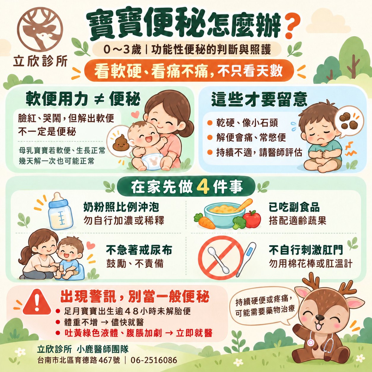 寶寶便秘怎麼辦衛教圖：0～3 歲功能性便秘的判斷與照護，看軟硬、看痛不痛，不只看天數。一、軟便用力不等於便秘：臉紅、哭鬧但解出軟便不一定是便秘；母乳寶寶若軟便、生長正常，幾天解一次也可能正常。二、這些才要留意：乾硬像小石頭、解便會痛常憋便、持續不適請醫師評估。三、在家先做 4 件事：奶粉照比例沖泡、勿自行加濃或稀釋；已吃副食品搭配適齡蔬果；不急著戒尿布、鼓勵不責備；不自行刺激肛門、勿用棉花棒或肛溫計。四、出現警訊別當一般便秘：足月寶寶出生逾 48 小時未解胎便、體重不增請儘快就醫；吐黃綠色液體、腹脹加劇請立即就醫。持續硬便或疼痛，可能需要藥物治療。立欣診所小鹿醫師團隊，台南市北區育德路 467 號，06-2516086。