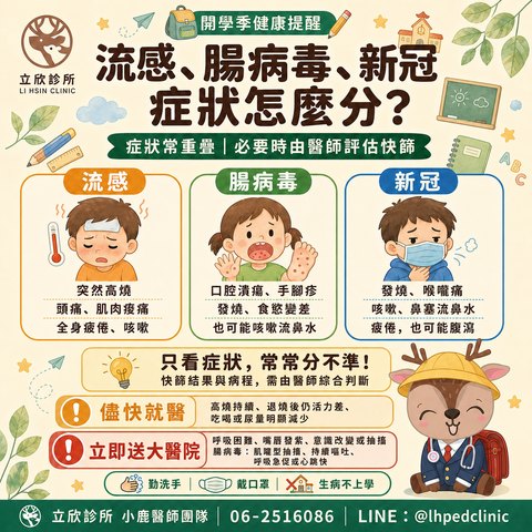 立欣診所整理：開學季流感、腸病毒與新冠症狀怎麼分。流感為突然高燒、頭痛肌肉痠痛、全身疲倦咳嗽；腸病毒為口腔潰瘍、手腳疹、發燒與食慾變差；新冠為發燒、喉嚨痛、咳嗽鼻塞流鼻水與疲倦。只看症狀常常分不準，需由醫師綜合判斷。高燒持續、退燒後仍活力差、吃喝或尿量明顯減少請儘快就醫；呼吸困難、嘴唇發紫、意識改變或抽搐請立即送大醫院。