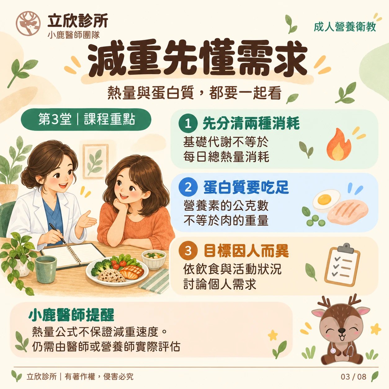 立欣診所成人營養衛教，第3堂課程重點：減重先懂需求，熱量與蛋白質，都要一起看。①先分清兩種消耗：基礎代謝不等於每日總熱量消耗。②蛋白質要吃足：營養素的公克數不等於肉的重量。③目標因人而異：依飲食與活動狀況討論個人需求。小鹿醫師提醒：熱量公式不保證減重速度，仍需由醫師或營養師實際評估。