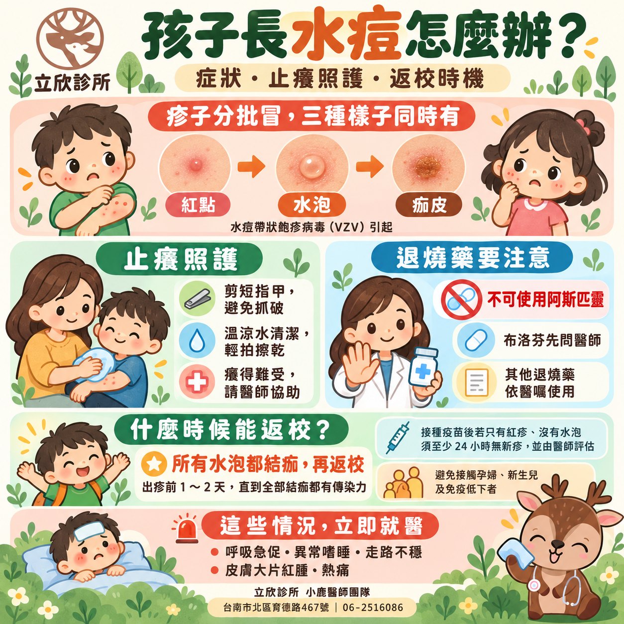 孩子長水痘怎麼辦？症狀・止癢照護・返校時機——立欣診所水痘衛教圖。疹子分批冒，紅點、水泡、痂皮三種樣子同時有，由水痘帶狀皰疹病毒（VZV）引起。止癢照護：剪短指甲避免抓破；溫涼水清潔、輕拍擦乾；癢得難受請醫師協助。退燒藥要注意：不可使用阿斯匹靈；布洛芬先問醫師；其他退燒藥依醫囑使用。什麼時候能返校：所有水泡都結痂再返校，出疹前 1～2 天直到全部結痂都有傳染力；接種疫苗後若只有紅疹、沒有水泡，須至少 24 小時無新疹並由醫師評估；避免接觸孕婦、新生兒及免疫低下者。這些情況立即就醫：呼吸急促、異常嗜睡、走路不穩、皮膚大片紅腫熱痛。立欣診所小鹿醫師團隊，台南市北區育德路 467 號，06-2516086。