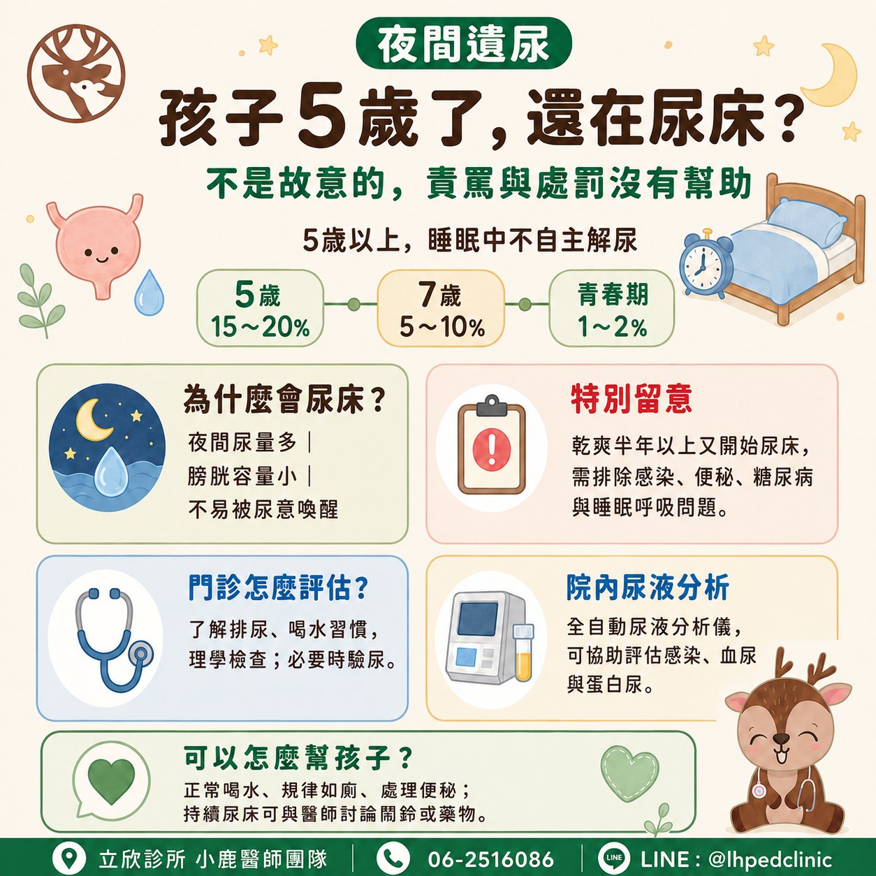 孩子 5 歲了還在尿床？夜間遺尿懶人包：尿床指 5 歲以上在睡眠中不自主解尿，不是故意的，責罵與處罰沒有幫助；盛行率 5 歲 15～20%、7 歲 5～10%、青春期 1～2%；①為什麼會尿床——夜間尿量多、膀胱容量小、不易被尿意喚醒；②特別留意——乾爽半年以上又開始尿床，需排除感染、便秘、糖尿病與睡眠呼吸問題；③門診怎麼評估——了解排尿與喝水習慣、理學檢查，必要時驗尿；④院內尿液分析——全自動尿液分析儀，可協助評估感染、血尿與蛋白尿；⑤可以怎麼幫孩子——正常喝水、規律如廁、處理便秘，持續尿床可與醫師討論鬧鈴或藥物。