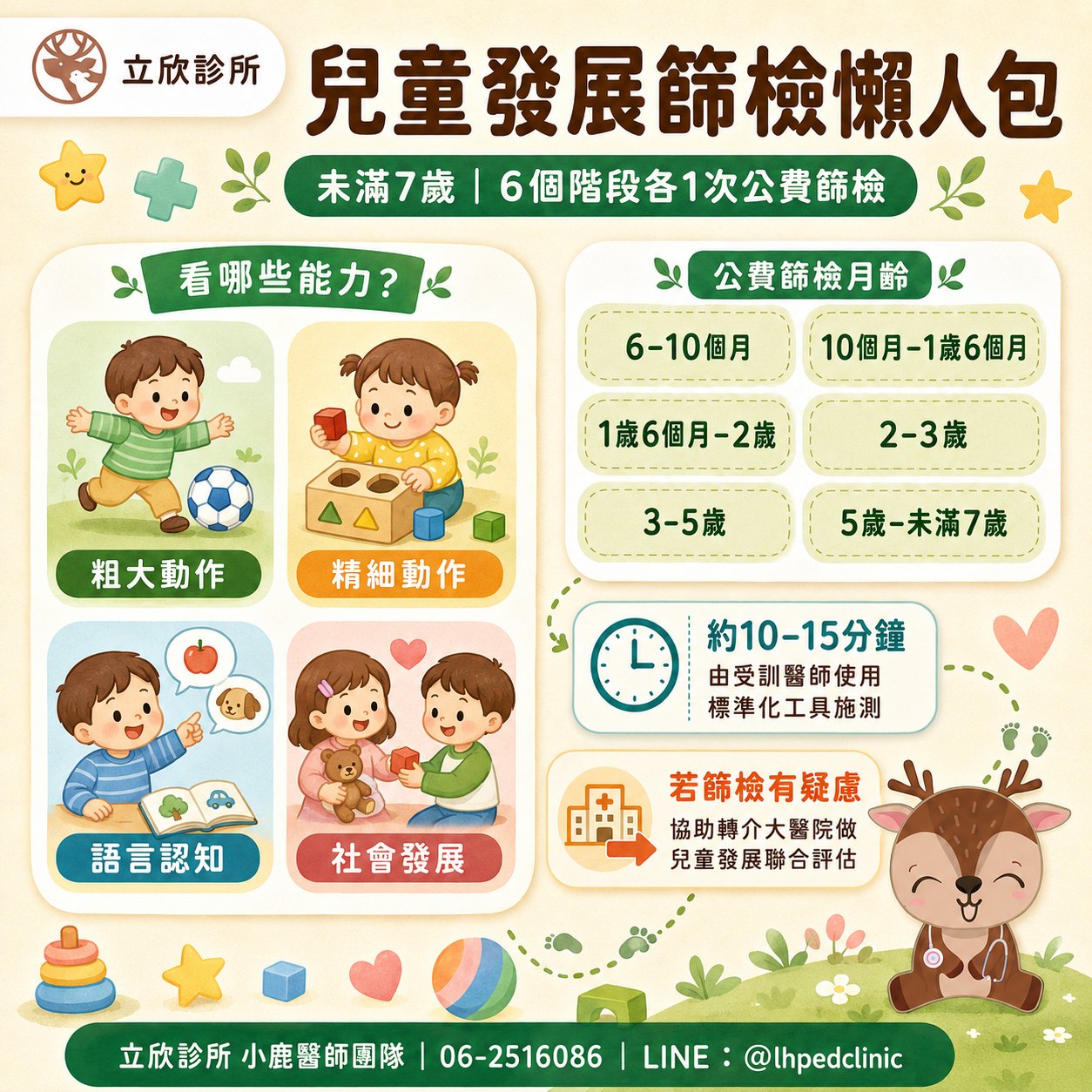 立欣診所兒童發展篩檢懶人包：未滿 7 歲共 6 個階段各 1 次公費篩檢。篩檢看四大能力——粗大動作、精細動作、語言認知、社會發展。公費篩檢月齡為 6–10 個月、10 個月–1 歲 6 個月、1 歲 6 個月–2 歲、2–3 歲、3–5 歲、5 歲–未滿 7 歲。施測約 10–15 分鐘，由受訓醫師使用標準化工具施測；若篩檢有疑慮，協助轉介大醫院做兒童發展聯合評估。立欣診所小鹿醫師團隊，電話 06-2516086，LINE @lhpedclinic。