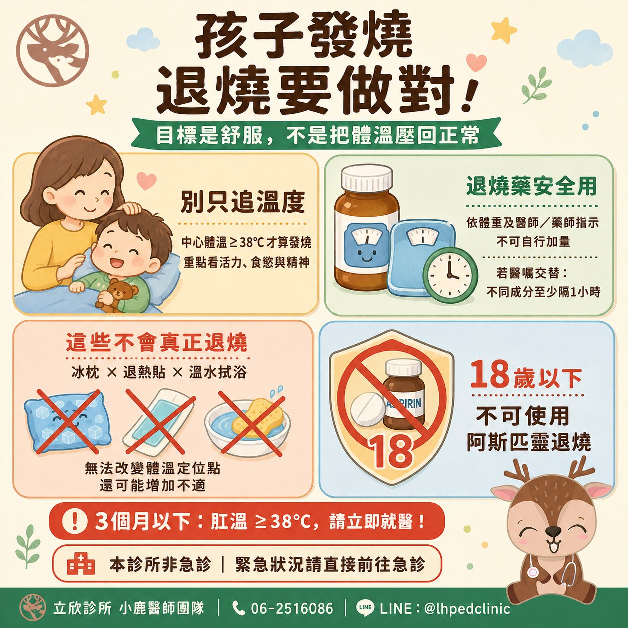 立欣診所小鹿醫師團隊整理：孩子發燒，退燒要做對——目標是舒服，不是把體溫壓回正常。①別只追溫度：中心體溫 38°C 以上才算發燒，重點看活力、食慾與精神。②退燒藥安全用：依體重及醫師／藥師指示，不可自行加量；若醫囑交替使用，不同成分至少間隔 1 小時。③這些不會真正退燒：冰枕、退熱貼、溫水拭浴無法改變體溫定位點，還可能增加不適。④18 歲以下不可使用阿斯匹靈退燒。3 個月以下嬰兒肛溫 38°C 以上請立即就醫。本診所非急診，緊急狀況請直接前往急診。
