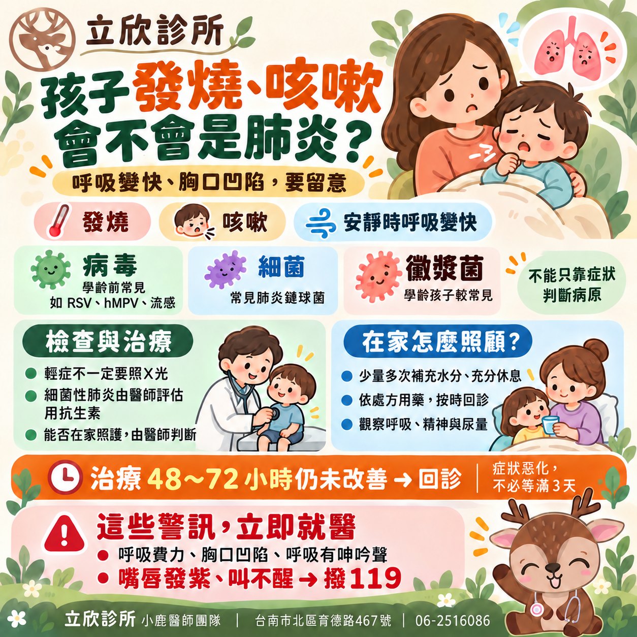 孩子發燒、咳嗽，會不會是肺炎？——立欣診所兒童肺炎衛教圖。呼吸變快、胸口凹陷要留意。三個症狀：發燒、咳嗽、安靜時呼吸變快。常見病原：病毒（學齡前常見，如 RSV、hMPV、流感）、細菌（常見肺炎鏈球菌）、黴漿菌（學齡孩子較常見），不能只靠症狀判斷病原。檢查與治療：輕症不一定要照 X 光；細菌性肺炎由醫師評估用抗生素；能否在家照護由醫師判斷。在家怎麼照顧：少量多次補充水分、充分休息；依處方用藥、按時回診；觀察呼吸、精神與尿量。治療 48～72 小時仍未改善要回診，症狀惡化不必等滿 3 天。這些警訊立即就醫：呼吸費力、胸口凹陷、呼吸有呻吟聲；嘴唇發紫、叫不醒請撥 119。立欣診所小鹿醫師團隊，台南市北區育德路 467 號，06-2516086。