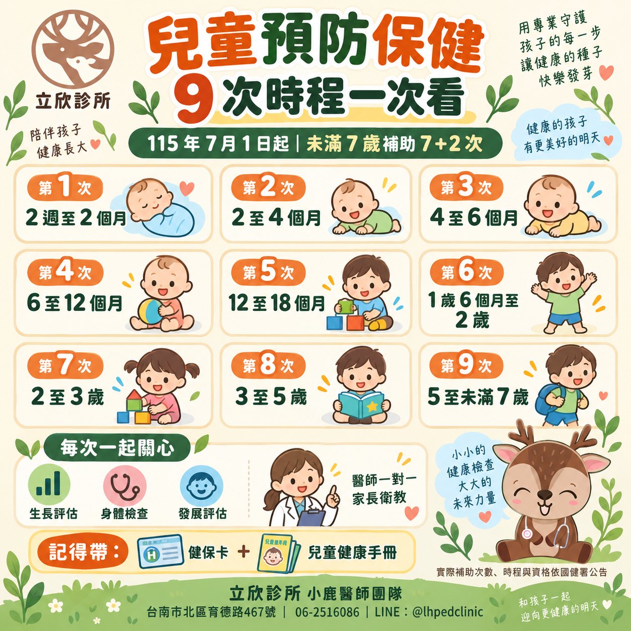 立欣診所兒童預防保健 9 次時程一次看：115 年 7 月 1 日起，未滿 7 歲補助 7+2 次。九次時程依序為第 1 次 2 週至 2 個月、第 2 次 2 至 4 個月、第 3 次 4 至 6 個月、第 4 次 6 至 12 個月、第 5 次 12 至 18 個月、第 6 次 1 歲 6 個月至 2 歲、第 7 次 2 至 3 歲、第 8 次 3 至 5 歲、第 9 次 5 至未滿 7 歲。每次一起關心生長評估、身體檢查與發展評估，並由醫師一對一提供家長衛教。就診記得帶健保卡與兒童健康手冊。實際補助次數、時程與資格依國民健康署公告。