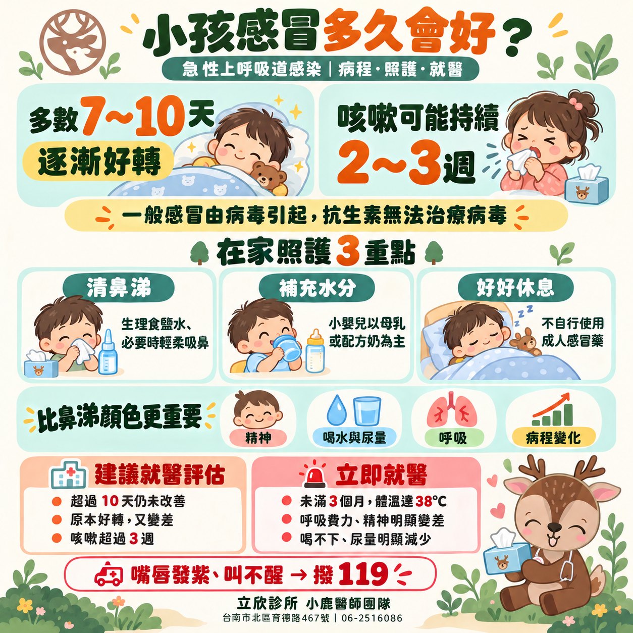 小孩感冒多久會好？急性上呼吸道感染｜病程・照護・就醫——立欣診所感冒衛教圖。多數 7～10 天逐漸好轉，咳嗽可能持續 2～3 週。一般感冒由病毒引起，抗生素無法治療病毒。在家照護 3 重點：清鼻涕（生理食鹽水、必要時輕柔吸鼻）、補充水分（小嬰兒以母乳或配方奶為主）、好好休息（不自行使用成人感冒藥）。比鼻涕顏色更重要的是精神、喝水與尿量、呼吸、病程變化。建議就醫評估：超過 10 天仍未改善、原本好轉又變差、咳嗽超過 3 週。立即就醫：未滿 3 個月體溫達 38°C、呼吸費力、精神明顯變差、喝不下、尿量明顯減少；嘴唇發紫、叫不醒請撥 119。立欣診所小鹿醫師團隊，台南市北區育德路 467 號，06-2516086。