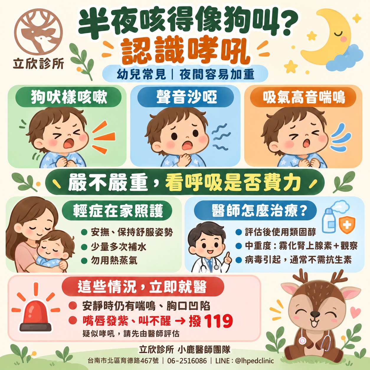 半夜咳得像狗叫？認識哮吼——立欣診所哮吼衛教圖。幼兒常見，夜間容易加重。三個特徵：狗吠樣咳嗽、聲音沙啞、吸氣高音喘鳴。嚴不嚴重，看呼吸是否費力。輕症在家照護：安撫、保持舒服姿勢；少量多次補水；勿用熱蒸氣。醫師怎麼治療：評估後使用類固醇；中重度使用霧化腎上腺素並觀察；病毒引起，通常不需抗生素。這些情況立即就醫：安靜時仍有喘鳴、胸口凹陷；嘴唇發紫、叫不醒請撥 119。疑似哮吼，請先由醫師評估。立欣診所小鹿醫師團隊，台南市北區育德路 467 號，06-2516086，LINE @lhpedclinic。