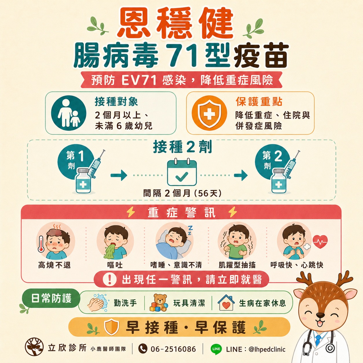 立欣診所腸病毒71型疫苗資訊一覽：①接種對象——2個月以上、未滿6歲幼兒；②保護重點——降低重症、住院與併發症風險；③接種2劑，第1劑與第2劑間隔約2個月（56天）；④重症警訊——高燒不退、嘔吐、嗜睡意識不清、肌躍型抽搐、呼吸快心跳快，出現任一警訊請立即就醫；⑤日常防護——勤洗手、玩具清潔、生病在家休息。適用對象與現貨依原廠仿單與醫師評估。