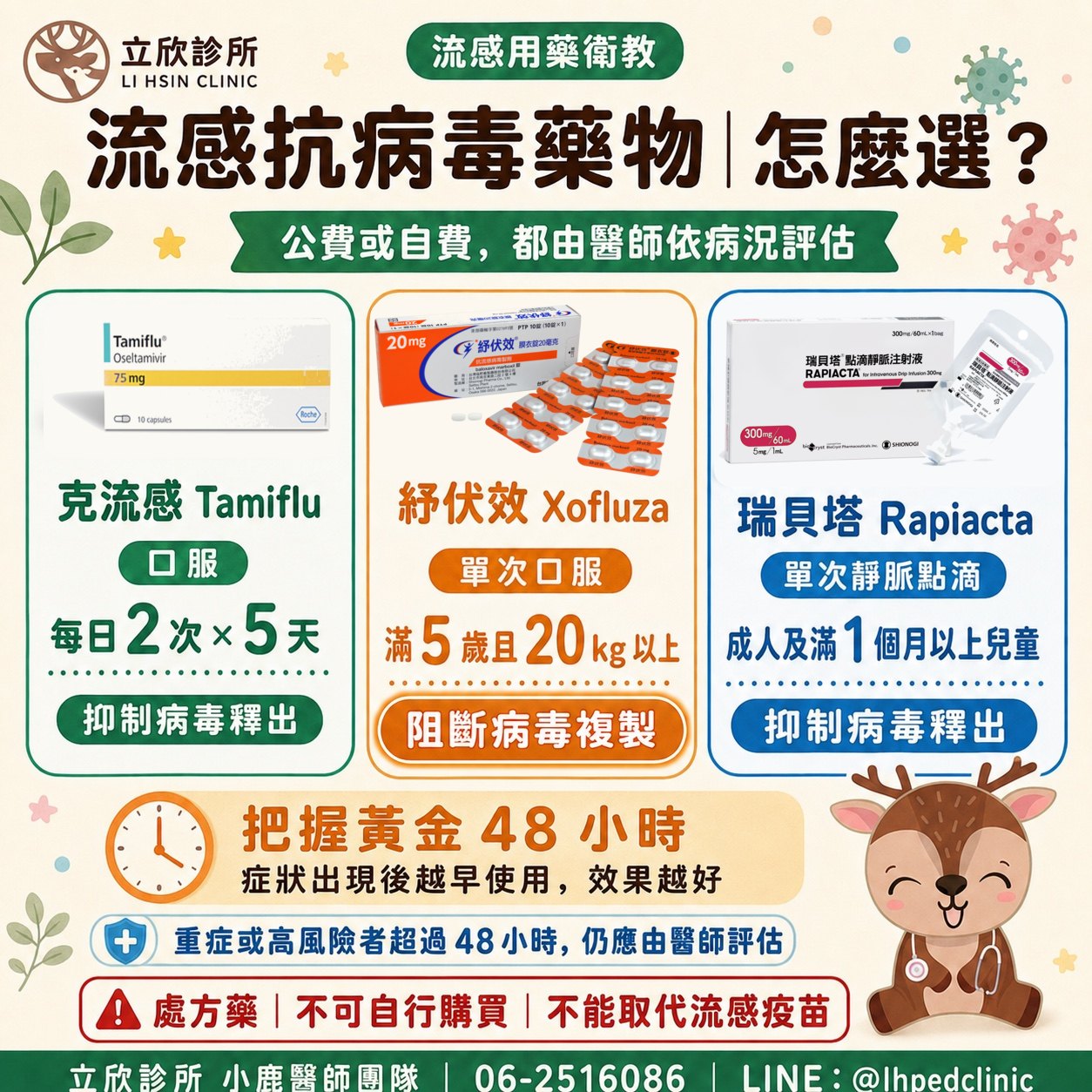 立欣診所小鹿醫師團隊整理：流感抗病毒藥物怎麼選？公費或自費，都由醫師依病況評估。克流感 Tamiflu 為口服，每日 2 次、連續 5 天，作用為抑制病毒釋出。紓伏效 Xofluza 為單次口服，適用滿 5 歲且體重 20 公斤以上，作用為阻斷病毒複製。瑞貝塔 Rapiacta 為單次靜脈點滴，適用成人及滿 1 個月以上兒童，作用為抑制病毒釋出。把握黃金 48 小時，症狀出現後越早使用效果越好；重症或高風險者超過 48 小時，仍應由醫師評估。三者皆為處方藥，不可自行購買，也不能取代流感疫苗。立欣診所 06-2516086，LINE @lhpedclinic。