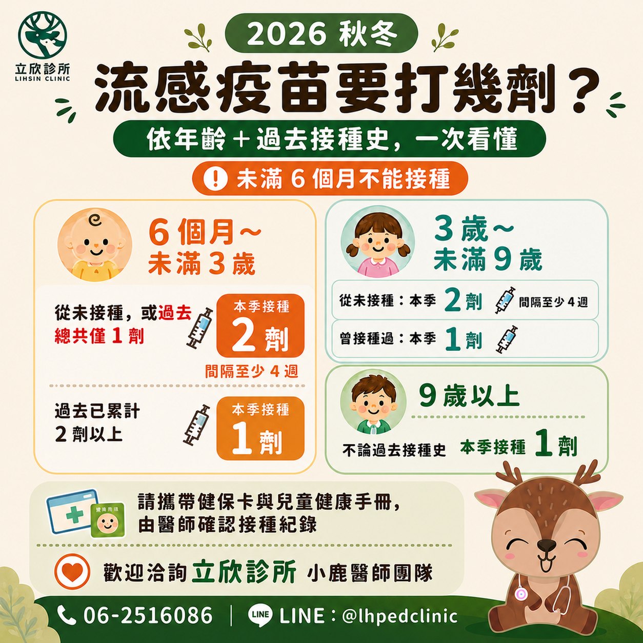 立欣診所整理：2026 秋冬流感疫苗要打幾劑，依年齡與過去接種史一次看。未滿 6 個月不能接種。滿 6 個月至未滿 3 歲：從未接種、或過去總共僅 1 劑，本季接種 2 劑、間隔至少 4 週；過去已累計 2 劑以上，本季接種 1 劑。3 歲至未滿 9 歲：從未接種，本季 2 劑、間隔至少 4 週；曾接種過，本季 1 劑。9 歲以上：不論過去接種史，本季 1 劑。請攜帶健保卡與兒童健康手冊，由醫師確認接種紀錄。