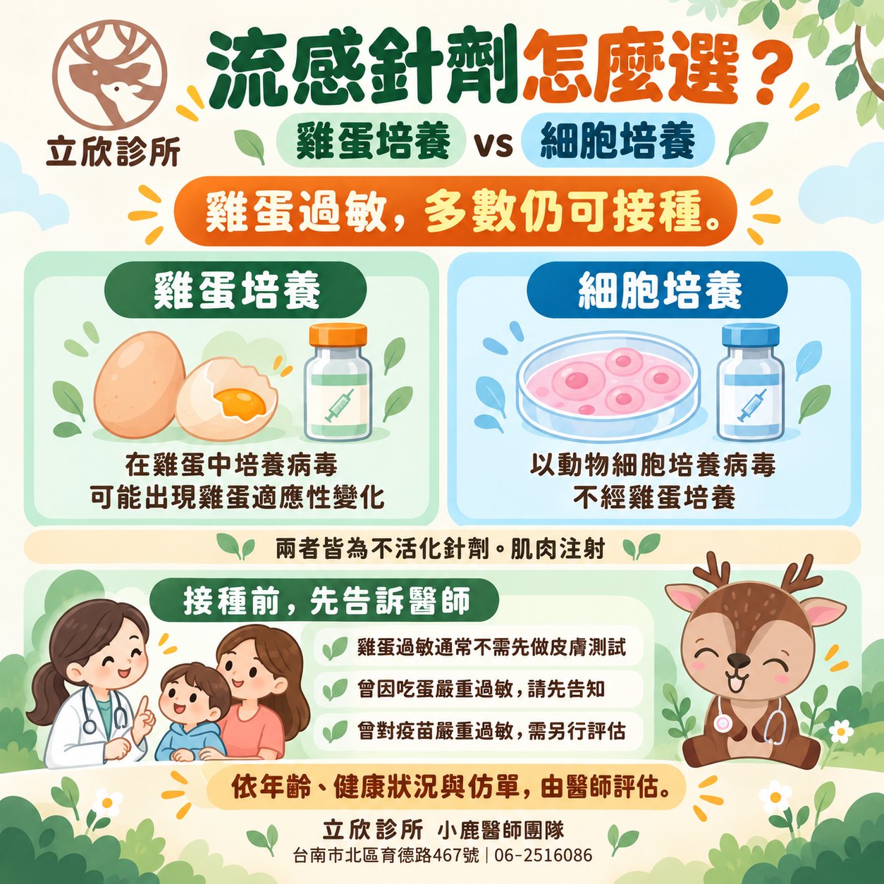 立欣診所整理：流感針劑怎麼選？雞蛋培養 vs 細胞培養。雞蛋過敏，多數仍可接種。雞蛋培養是在雞蛋中培養病毒，可能出現雞蛋適應性變化；細胞培養是以動物細胞培養病毒，不經雞蛋培養；兩者皆為不活化針劑、肌肉注射。接種前先告訴醫師：雞蛋過敏通常不需先做皮膚測試；曾因吃蛋嚴重過敏，請先告知；曾對疫苗嚴重過敏，需另行評估。依年齡、健康狀況與仿單，由醫師評估。立欣診所小鹿醫師團隊，台南市北區育德路467號，06-2516086。