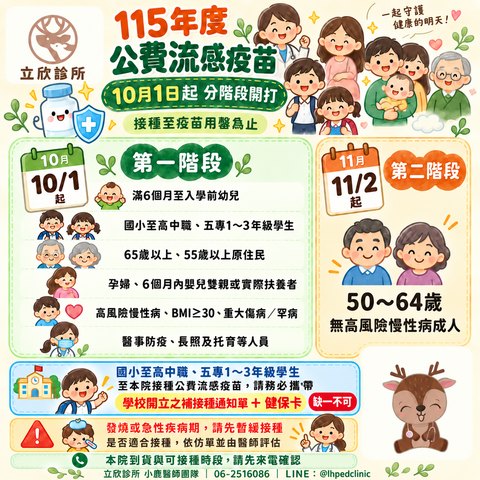 立欣診所整理：115 年度公費流感疫苗自 10 月 1 日起分階段開打，接種至疫苗用罄為止。10 月 1 日起的階段對象包含滿 6 個月至入學前幼兒、國小至高中職與五專 1 至 3 年級學生、65 歲以上長者與 55 歲以上原住民、孕婦與 6 個月內嬰兒雙親或實際扶養者、高風險慢性病與 BMI≧30 及重大傷病或罕病患者、醫事防疫與長照及托育等人員；11 月 2 日起的階段對象為 50 至 64 歲無高風險慢性病成人。國小至高中職、五專 1 至 3 年級學生至本院接種，請務必攜帶學校開立之補接種通知單與健保卡，缺一不可。發燒或急性疾病期請先暫緩接種，是否適合接種依仿單並由醫師評估。本院到貨與可接種時段請先來電確認。