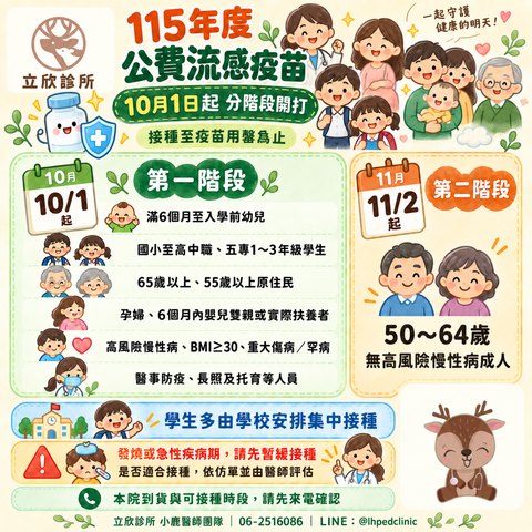 立欣診所整理：115 年度公費流感疫苗自 10 月 1 日起分階段開打，接種至疫苗用罄為止。10 月 1 日起的階段對象包含滿 6 個月至入學前幼兒、國小至高中職與五專 1 至 3 年級學生、65 歲以上長者與 55 歲以上原住民、孕婦與 6 個月內嬰兒雙親或實際扶養者、高風險慢性病與 BMI≧30 及重大傷病或罕病患者、醫事防疫與長照及托育等人員；11 月 2 日起的階段對象為 50 至 64 歲無高風險慢性病成人。學生多由學校安排集中接種。發燒或急性疾病期請先暫緩接種，是否適合接種依仿單並由醫師評估。本院到貨與可接種時段請先來電確認。