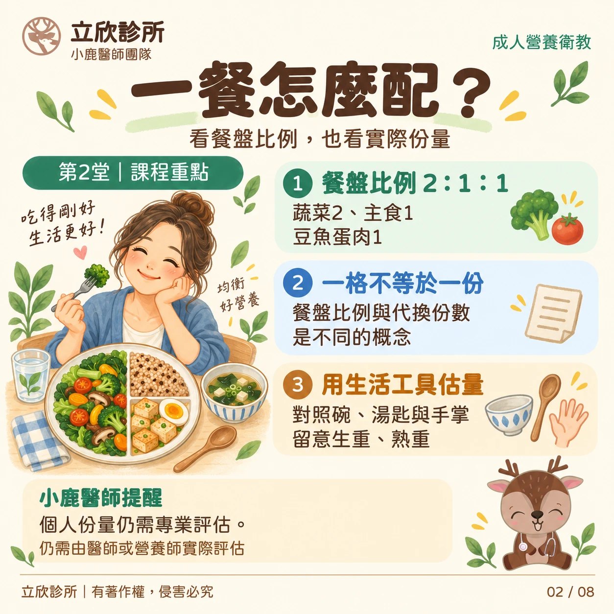 立欣診所成人營養衛教，第2堂課程重點：一餐怎麼配？看餐盤比例，也看實際份量。①餐盤比例2：1：1：蔬菜2、主食1、豆魚蛋肉1。②一格不等於一份：餐盤比例與代換份數是不同的概念。③用生活工具估量：對照碗、湯匙與手掌，留意生重、熟重。小鹿醫師提醒：個人份量仍需專業評估，仍需由醫師或營養師實際評估。