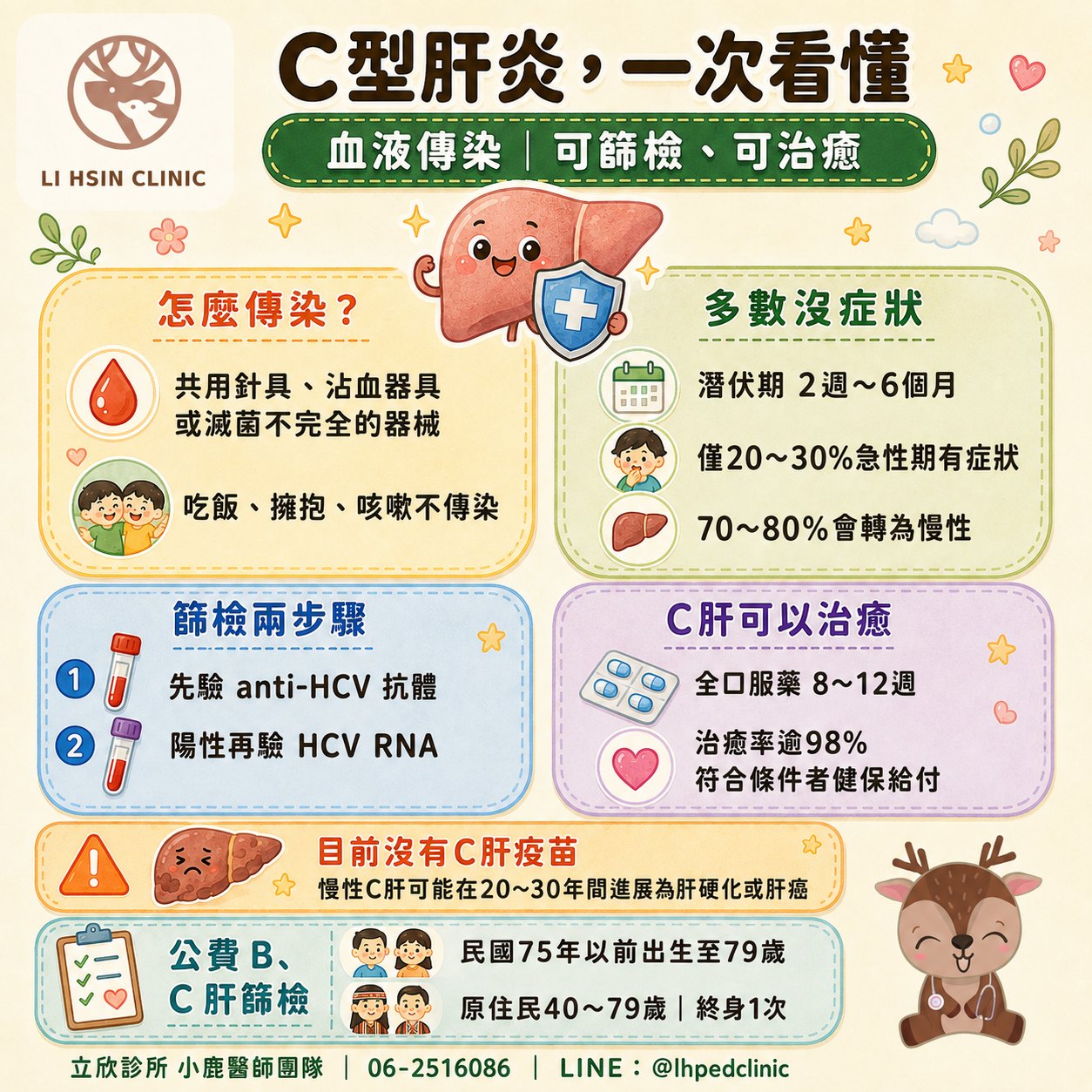 C 型肝炎衛教重點整理：血液傳染，可篩檢、可治癒。怎麼傳染——共用針具、沾血器具或滅菌不完全的器械；吃飯、擁抱、咳嗽不傳染。多數沒症狀——潛伏期 2 週至 6 個月，僅 20 至 30% 急性期有症狀，70 至 80% 會轉為慢性。篩檢兩步驟——先驗 anti-HCV 抗體，陽性再驗 HCV RNA。C 肝可以治癒——全口服藥 8 至 12 週，治癒率逾 98%，符合條件者健保給付。目前沒有 C 肝疫苗；慢性 C 肝可能在 20 至 30 年間進展為肝硬化或肝癌。公費 B、C 肝篩檢——民國 75 年以前出生至 79 歲，原住民 40 至 79 歲，終身 1 次。立欣診所小鹿醫師團隊，電話 06-2516086，LINE @lhpedclinic。