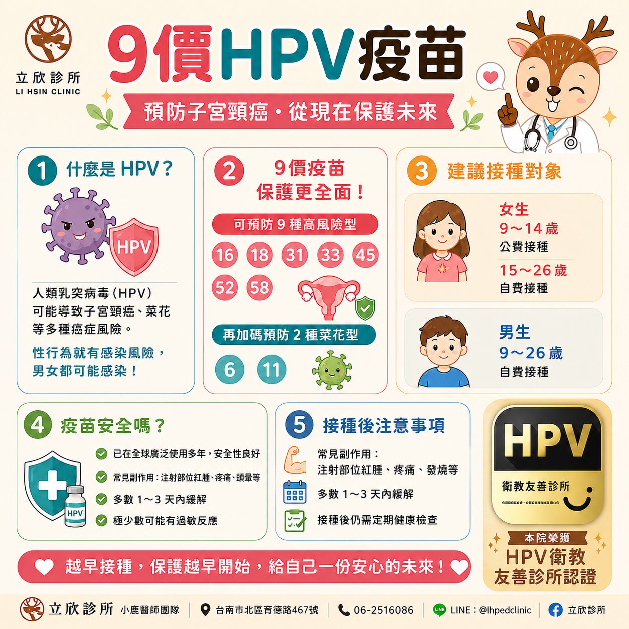 立欣診所9價HPV疫苗資訊一覽：①什麼是HPV——人類乳突病毒可能導致子宮頸癌、菜花等癌症風險，性行為就有感染風險、男女都可能感染；②9價疫苗預防更全面——可預防16、18、31、33、45、52、58等7種高風險型，再加碼預防6、11兩種菜花型；③建議接種對象——女生9至14歲公費、15至26歲自費，男生9至26歲自費；④疫苗安全性——已在全球廣泛使用多年，常見副作用為注射部位紅腫、疼痛、頭暈，多數1至3天內緩解；⑤接種後注意事項。適用對象與現貨依原廠仿單與醫師評估。
