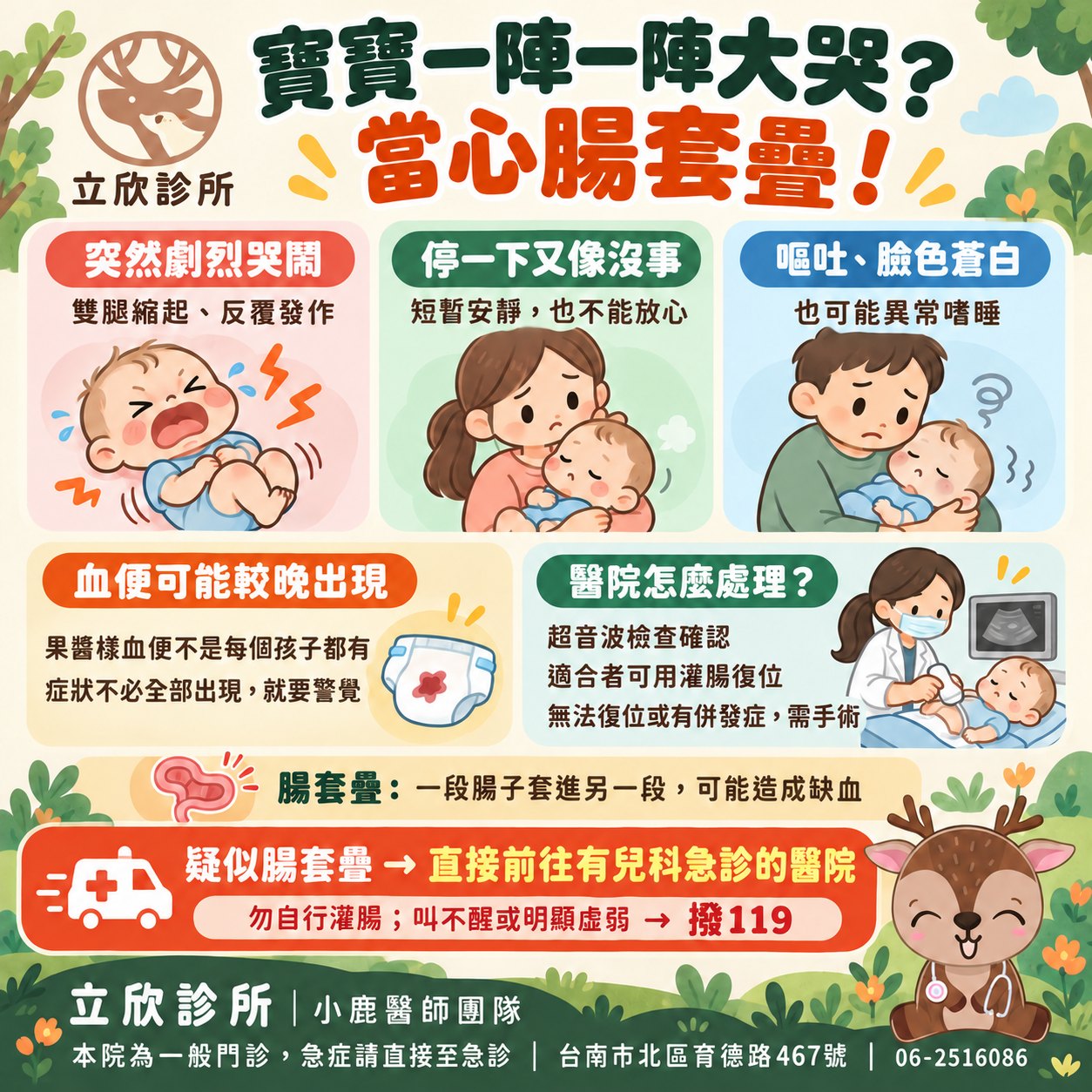 寶寶一陣一陣大哭？當心腸套疊！——立欣診所腸套疊衛教圖。突然劇烈哭鬧，雙腿縮起、反覆發作；停一下又像沒事，短暫安靜也不能放心；嘔吐、臉色蒼白，也可能異常嗜睡。血便可能較晚出現：果醬樣血便不是每個孩子都有，症狀不必全部出現就要警覺。醫院怎麼處理：超音波檢查確認，適合者可用灌腸復位，無法復位或有併發症需手術。腸套疊是一段腸子套進另一段，可能造成缺血。疑似腸套疊請直接前往有兒科急診的醫院；勿自行灌腸，叫不醒或明顯虛弱請撥 119。本院為一般門診，急症請直接至急診。立欣診所小鹿醫師團隊，台南市北區育德路 467 號，06-2516086。