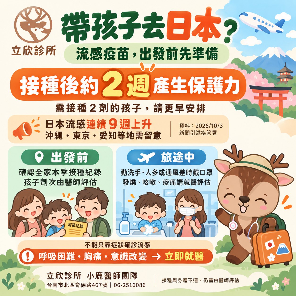 立欣診所整理：帶孩子去日本？流感疫苗，出發前先準備。接種後約 2 週產生保護力，需接種 2 劑的孩子請更早安排。日本流感連續 9 週上升，沖繩、東京、愛知等地需留意（資料：2026/10/3 新聞引述疾管署）。出發前：確認全家本季接種紀錄，孩子劑次由醫師評估。旅途中：勤洗手，人多或通風差時戴口罩；發燒、咳嗽、痠痛請就醫評估。不能只靠症狀確診流感；呼吸困難、胸痛、意識改變請立即就醫。接種與身體不適，仍需由醫師評估。