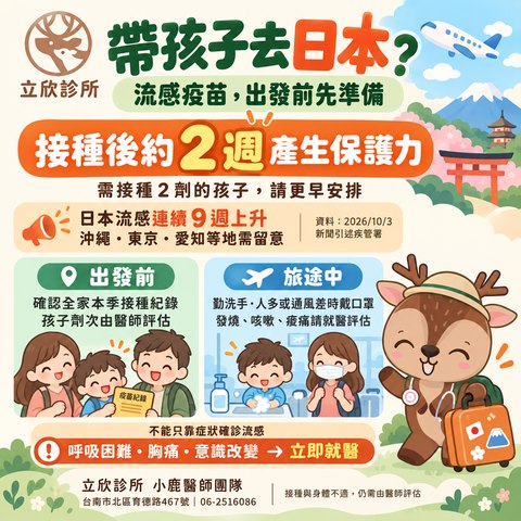 立欣診所整理：帶孩子去日本？流感疫苗，出發前先準備。接種後約 2 週產生保護力，需接種 2 劑的孩子請更早安排。日本流感連續 9 週上升，沖繩、東京、愛知等地需留意。出發前確認全家本季接種紀錄，孩子劑次由醫師評估；旅途中勤洗手，人多或通風差時戴口罩，發燒、咳嗽、痠痛請就醫評估；呼吸困難、胸痛、意識改變請立即就醫。
