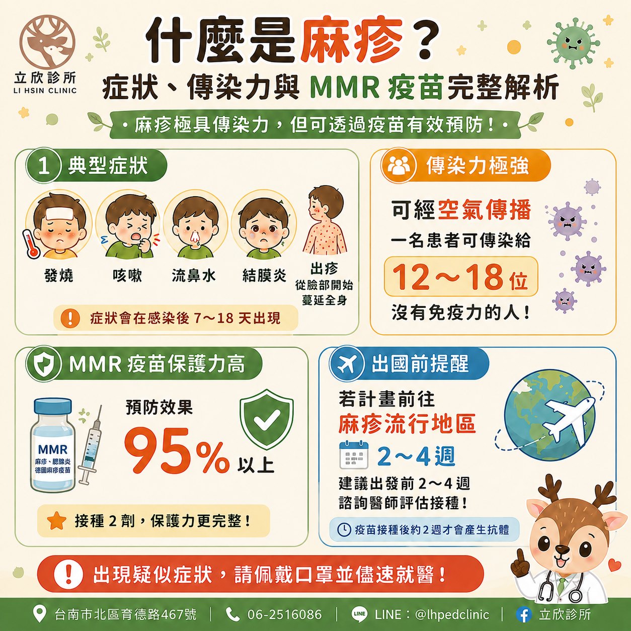 什麼是麻疹？症狀、傳染力與 MMR 疫苗完整解析懶人包：①典型症狀——發燒、咳嗽、流鼻水、結膜炎，出疹從臉部開始蔓延全身，症狀會在感染後 7～18 天出現；②傳染力極強——可經空氣傳播，一名患者可傳染給 12～18 位沒有免疫力的人；③MMR 疫苗保護力高——預防效果 95% 以上，接種 2 劑保護力更完整；④出國前提醒——若計畫前往麻疹流行地區，建議出發前 2～4 週諮詢醫師評估接種，疫苗接種後約 2 週才會產生抗體；出現疑似症狀請佩戴口罩並儘速就醫。