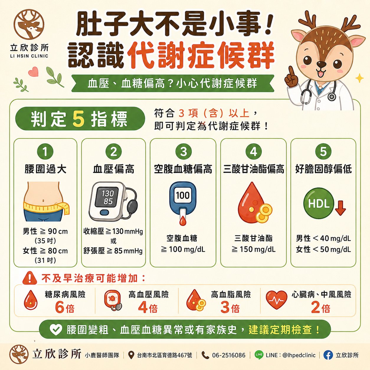 肚子大不是小事！認識代謝症候群——判定 5 指標，符合 3 項（含）以上即為代謝症候群：①腰圍過大（男性 ≥90 公分、女性 ≥80 公分）；②血壓偏高（收縮壓 ≥130 mmHg 或舒張壓 ≥85 mmHg）；③空腹血糖偏高（≥100 mg/dL）；④三酸甘油酯偏高（≥150 mg/dL）；⑤好膽固醇 HDL 偏低（男性 <40、女性 <50 mg/dL）。不及早治療可能增加：糖尿病風險 6 倍、高血壓 4 倍、高血脂 3 倍、心臟病與中風 2 倍。腰圍變粗、血壓血糖異常或有家族史，建議定期檢查。