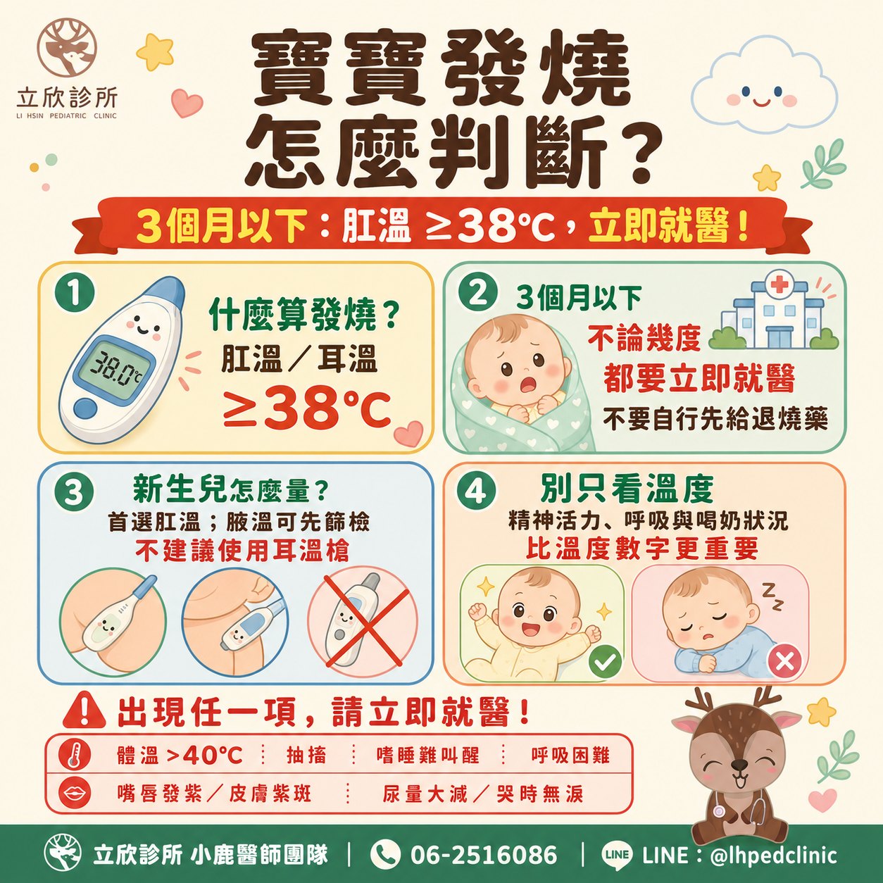 立欣診所小鹿醫師團隊整理：寶寶發燒怎麼判斷？3 個月以下肛溫 38°C 以上請立即就醫。①什麼算發燒：核心體溫（肛溫／耳溫）38°C 以上。②3 個月以下不論幾度都要立即就醫，不要自行先給退燒藥。③新生兒怎麼量：首選肛溫，腋溫可先篩檢，不建議使用耳溫槍。④別只看溫度：精神活力、呼吸與喝奶狀況比溫度數字更重要。出現以下任一項請立即就醫：體溫超過 40°C、抽搐、嗜睡難叫醒、呼吸困難、嘴唇發紫或皮膚紫斑、尿量大減或哭時無淚。