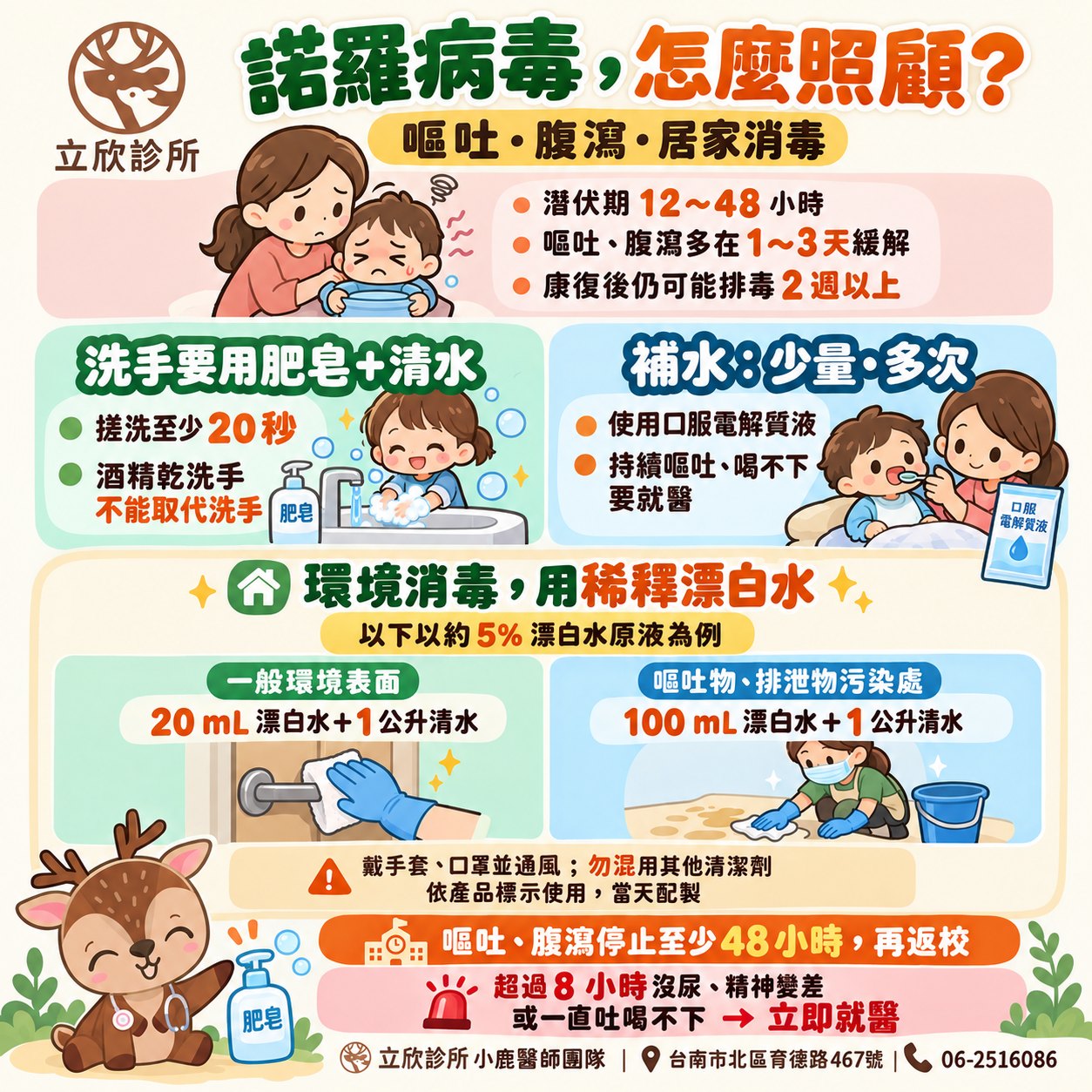 諾羅病毒，怎麼照顧？嘔吐・腹瀉・居家消毒——立欣診所諾羅病毒衛教圖。潛伏期 12～48 小時；嘔吐、腹瀉多在 1～3 天緩解；康復後仍可能排毒 2 週以上。洗手要用肥皂加清水，搓洗至少 20 秒，酒精乾洗手不能取代洗手。補水少量多次，使用口服電解質液，持續嘔吐、喝不下要就醫。環境消毒用稀釋漂白水，以約 5% 漂白水原液為例：一般環境表面 20 毫升漂白水加 1 公升清水；嘔吐物、排泄物污染處 100 毫升漂白水加 1 公升清水；戴手套、口罩並通風，勿混用其他清潔劑，依產品標示使用、當天配製。嘔吐、腹瀉停止至少 48 小時再返校。超過 8 小時沒尿、精神變差或一直吐喝不下，立即就醫。立欣診所小鹿醫師團隊，台南市北區育德路 467 號，06-2516086。