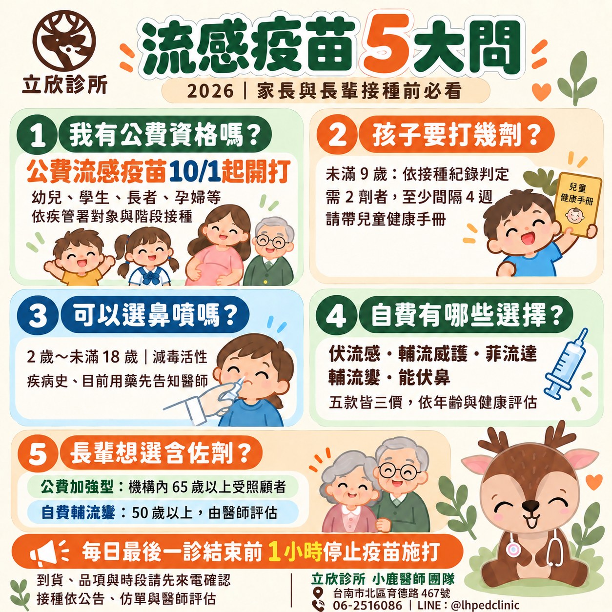 立欣診所：流感疫苗 5 大問，2026 家長與長輩接種前必看。①我有公費資格嗎？公費流感疫苗 10/1 起開打，幼兒、學生、長者、孕婦等依疾管署對象與階段接種。②孩子要打幾劑？未滿 9 歲依接種紀錄判定，需 2 劑者至少間隔 4 週，請帶兒童健康手冊。③可以選鼻噴嗎？2 歲到未滿 18 歲、減毒活性，疾病史與目前用藥先告知醫師。④自費有哪些選擇？伏流感、輔流威護、菲流達、輔流禦、能伏鼻，五款皆三價，依年齡與健康評估。⑤長輩想選含佐劑？公費加強型提供機構內 65 歲以上受照顧者；自費輔流禦 50 歲以上，由醫師評估。每日最後一診結束前 1 小時停止疫苗施打；到貨、品項與時段請先來電確認，接種依公告、仿單與醫師評估。立欣診所小鹿醫師團隊，台南市北區育德路 467 號，電話 06-2516086，LINE @lhpedclinic。