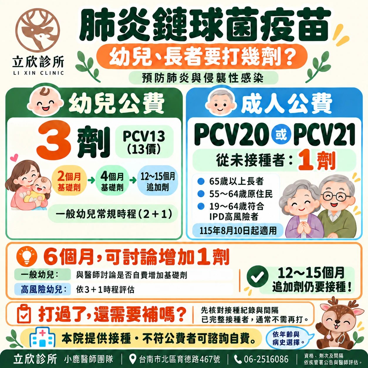 立欣診所 肺炎鏈球菌疫苗資訊一覽（幼兒、長者要打幾劑？預防肺炎與侵襲性感染）：①幼兒公費——PCV13（13 價）共 3 劑，出生滿 2 個月、4 個月基礎劑，12～15 個月追加劑，一般幼兒常規時程 2+1；②成人公費——PCV20 或 PCV21，從未接種者 1 劑，對象為 65 歲以上長者、55～64 歲原住民、19～64 歲符合 IPD 高風險者，115 年 8 月 10 日起適用；③6 個月可討論增加 1 劑——一般幼兒與醫師討論是否自費增加基礎劑，高風險幼兒依 3+1 時程評估，12～15 個月追加劑仍要接種；④打過了還需要補嗎——先核對接種紀錄與間隔，已完整接種者通常不需再打；本院提供接種，不符公費者可諮詢自費。資格、劑次及間隔依疾管署公告與醫師評估。