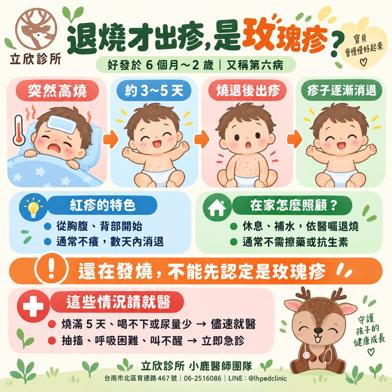 退燒才出疹，是玫瑰疹？立欣診所玫瑰疹衛教圖。好發於 6 個月～2 歲、又稱第六病。病程四階段：突然高燒 → 約 3～5 天 → 燒退後出疹 → 疹子逐漸消退。紅疹的特色：從胸腹、背部開始；通常不癢，數天內消退。在家怎麼照顧：休息、補水，依醫囑退燒；通常不需擦藥或抗生素。重要提醒：還在發燒，不能先認定是玫瑰疹。這些情況請就醫：燒滿 5 天、喝不下或尿量少請儘速就醫；抽搐、呼吸困難、叫不醒請立即急診。立欣診所小鹿醫師團隊，台南市北區育德路 467 號，06-2516086，LINE @lhpedclinic。