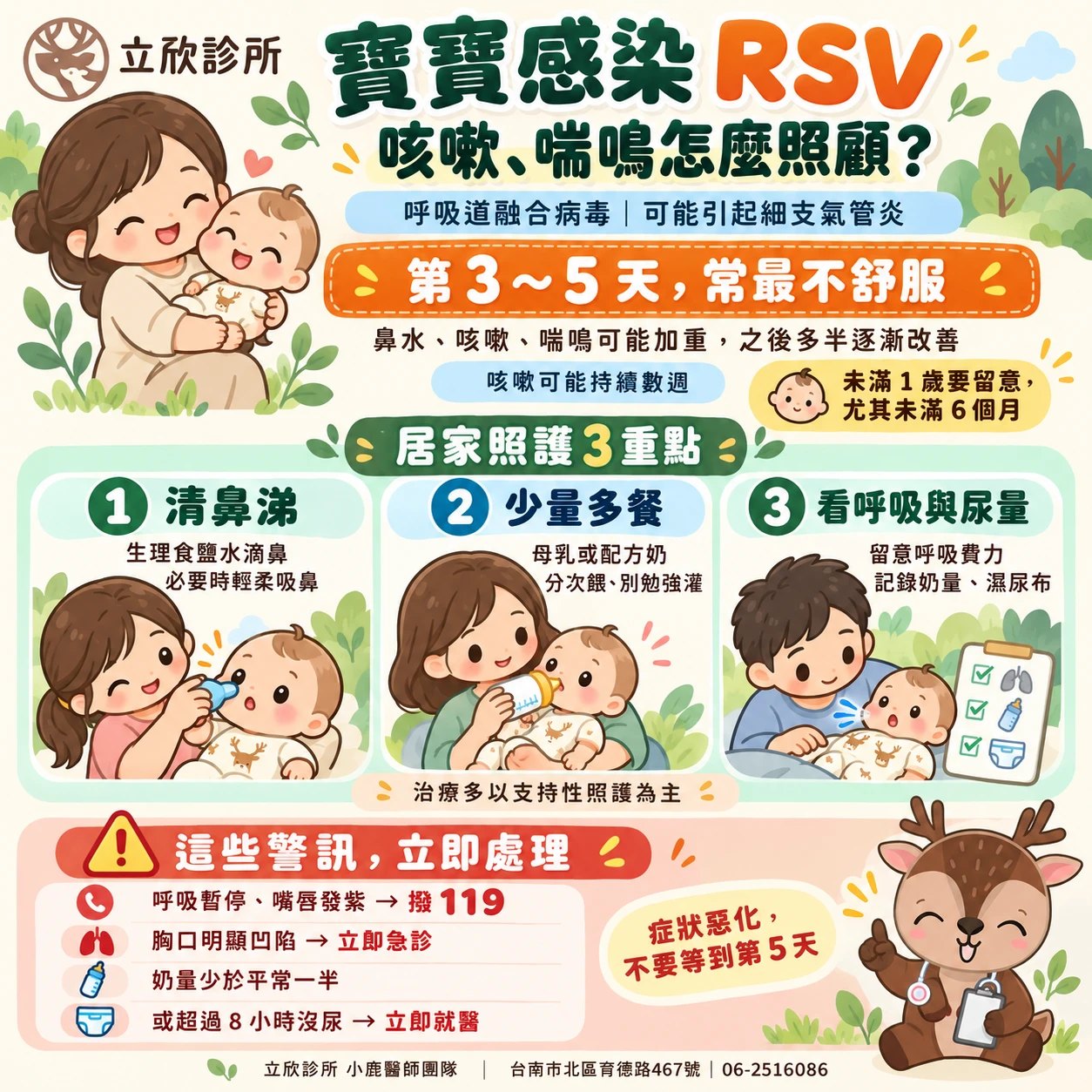寶寶感染 RSV 咳嗽、喘鳴怎麼照顧衛教圖：呼吸道融合病毒可能引起細支氣管炎。第 3～5 天常最不舒服，鼻水、咳嗽、喘鳴可能加重，之後多半逐漸改善，咳嗽可能持續數週；未滿 1 歲要留意，尤其未滿 6 個月。居家照護 3 重點：一、清鼻涕，生理食鹽水滴鼻、必要時輕柔吸鼻；二、少量多餐，母乳或配方奶分次餵、別勉強灌；三、看呼吸與尿量，留意呼吸費力、記錄奶量與濕尿布。治療多以支持性照護為主。這些警訊立即處理：呼吸暫停、嘴唇發紫撥 119；胸口明顯凹陷立即急診；奶量少於平常一半或超過 8 小時沒尿立即就醫。症狀惡化，不要等到第 5 天。立欣診所小鹿醫師團隊，台南市北區育德路 467 號，06-2516086。