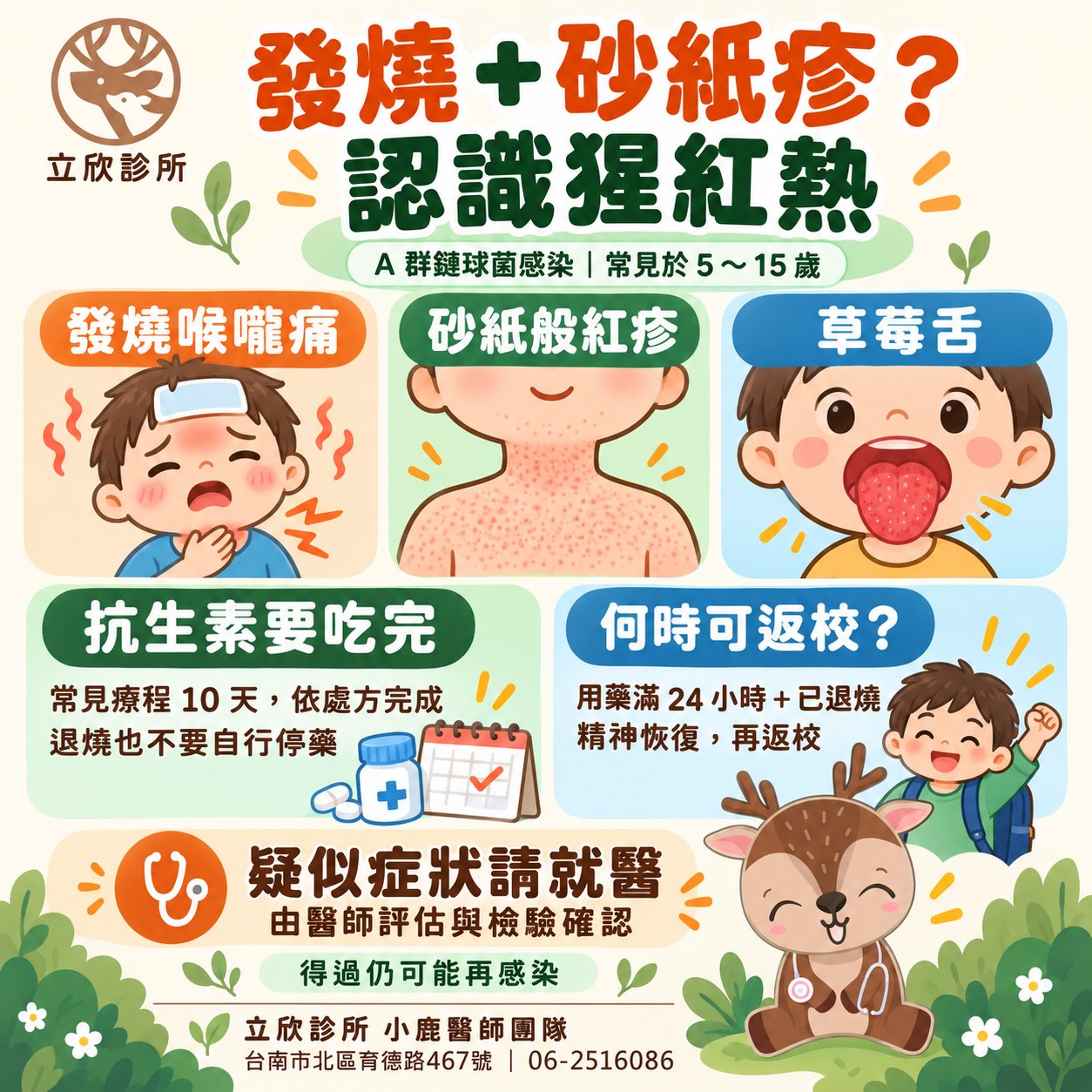 發燒加砂紙疹？認識猩紅熱衛教圖。A 群鏈球菌感染，常見於 5 到 15 歲。三個常見表現：發燒喉嚨痛、砂紙般紅疹、草莓舌。抗生素要吃完：常見療程 10 天，依處方完成，退燒也不要自行停藥。何時可返校：用藥滿 24 小時加上已退燒、精神恢復，再返校。疑似症狀請就醫，由醫師評估與檢驗確認；得過仍可能再感染。立欣診所小鹿醫師團隊，台南市北區育德路 467 號，06-2516086。