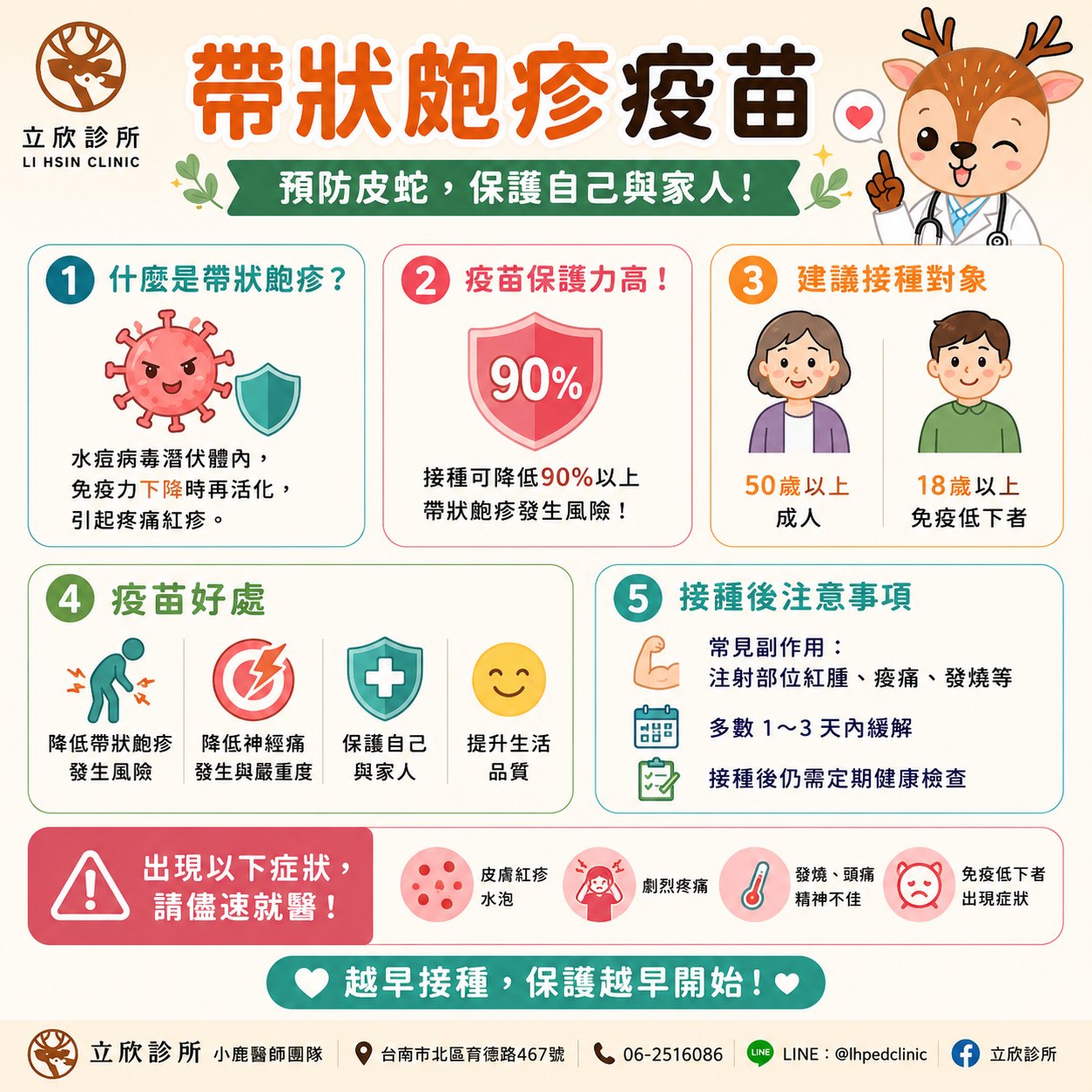 立欣診所帶狀皰疹疫苗資訊一覽：①什麼是帶狀皰疹——水痘病毒潛伏體內，免疫力下降時再活化，引起疼痛紅疹；②疫苗保護力——接種可降低發生風險；③建議接種對象——50歲以上成人、18歲以上免疫低下者；④疫苗好處——降低帶狀皰疹發生風險、降低神經痛發生與嚴重度、保護自己與家人、提升生活品質；⑤接種後注意事項——常見副作用為注射部位紅腫、痠痛、發燒，多數1至3天內緩解。適用對象與現貨依原廠仿單與醫師評估。