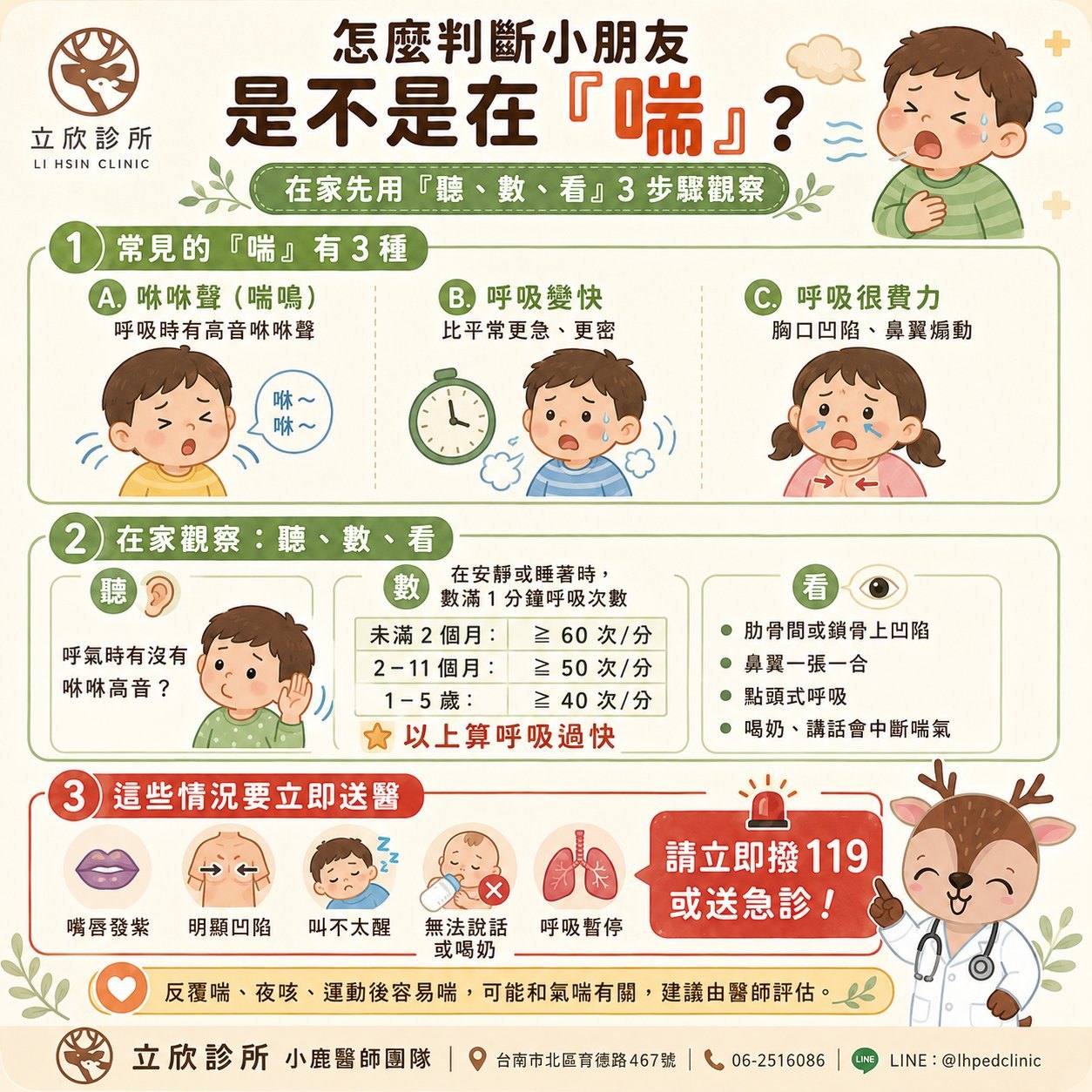 怎麼判斷小朋友是不是在「喘」？懶人包：①常見的喘有 3 種——A 咻咻聲（喘鳴，呼氣時有高音）、B 呼吸變快（比平常更急更密）、C 呼吸很費力（胸口凹陷、鼻翼搧動）；②在家觀察「聽、數、看」——聽：呼氣時有沒有咻咻高音；數：在安靜或睡著時數滿 1 分鐘呼吸次數（未滿 2 個月 ≥60、2–11 個月 ≥50、1–5 歲 ≥40 次/分算呼吸過快）；看：肋骨間或鎖骨上凹陷、鼻翼一張一合、點頭式呼吸、喝奶或講話會中斷喘氣；③這些情況要立即送醫——嘴唇發紫、明顯凹陷、叫不太醒、無法說話或喝奶、呼吸暫停，請立即撥 119 或送急診。反覆喘、夜咳、運動後容易喘可能和氣喘有關，建議由醫師評估。